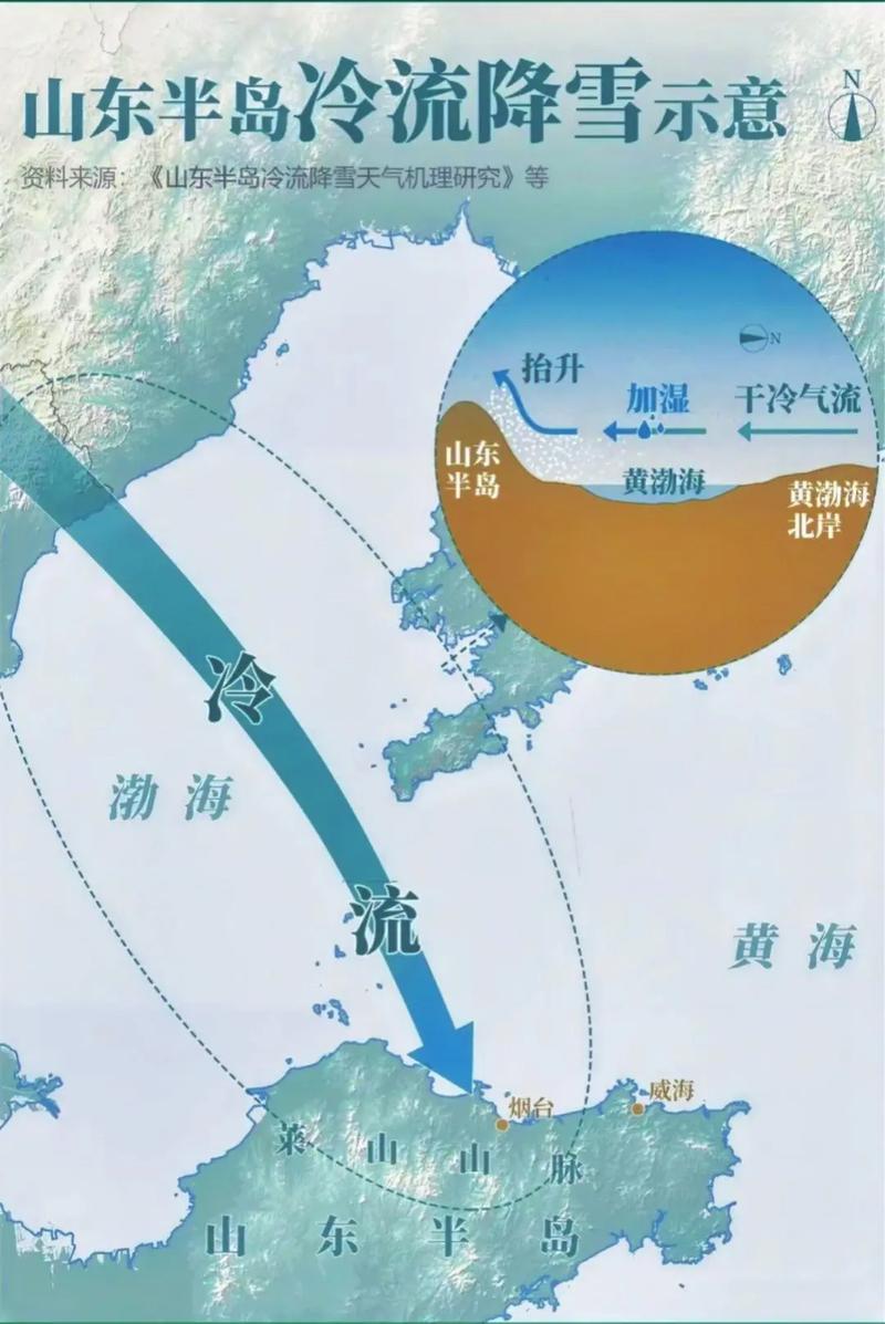山东半岛冷流降雪成因!为啥会叫"雪窝子"一看你就明白了!#地